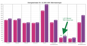 Energieeinsatz Wärmepumpe.png