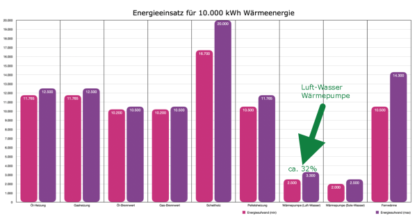 Energieeinsatz verschiedener Heizsysteme
