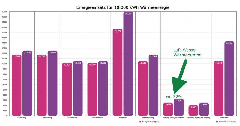 Energieeinsatz verschiedener Heizsysteme